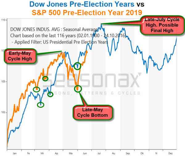 Presidential Cycle Stock Market Chart